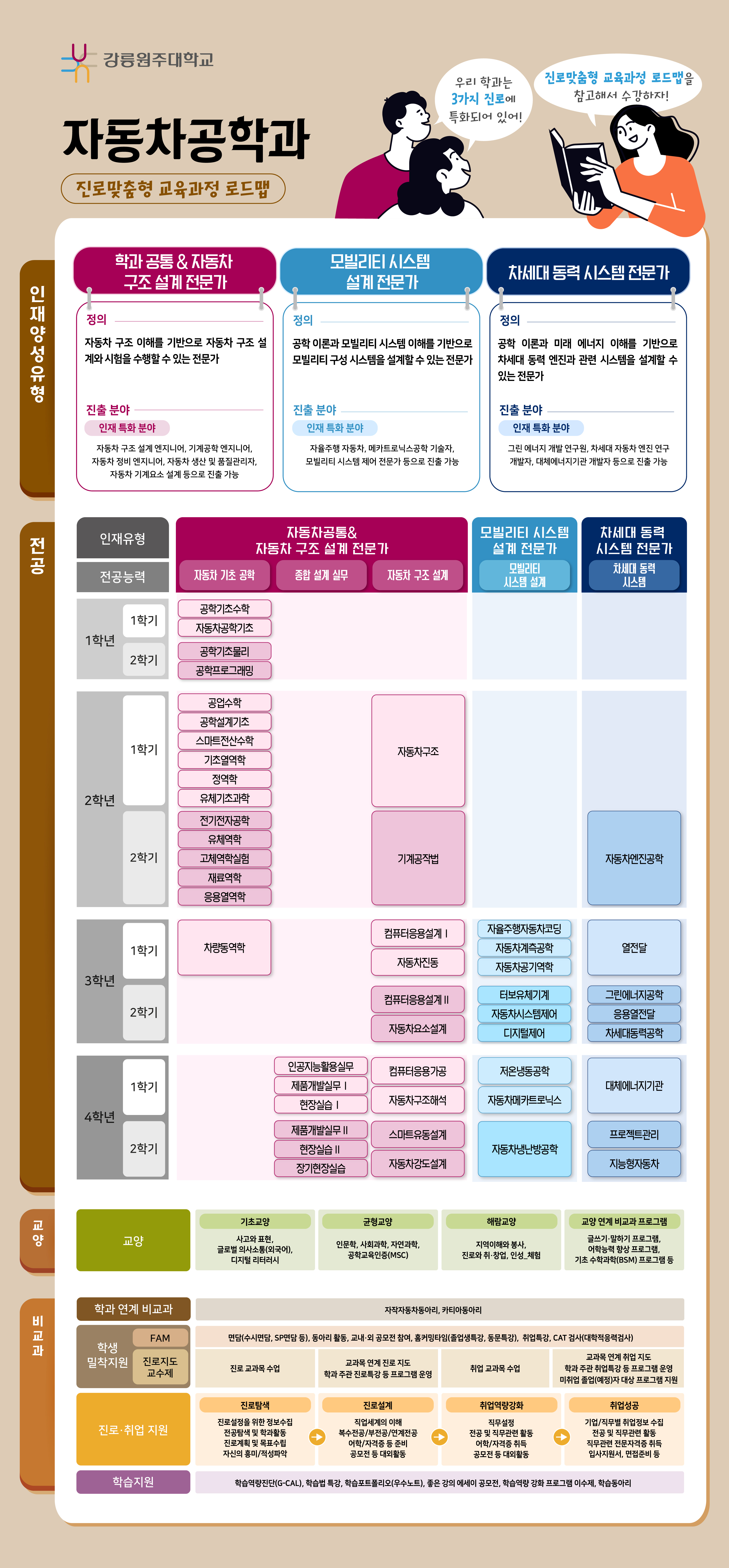 자동차공학과 진로 로드맵