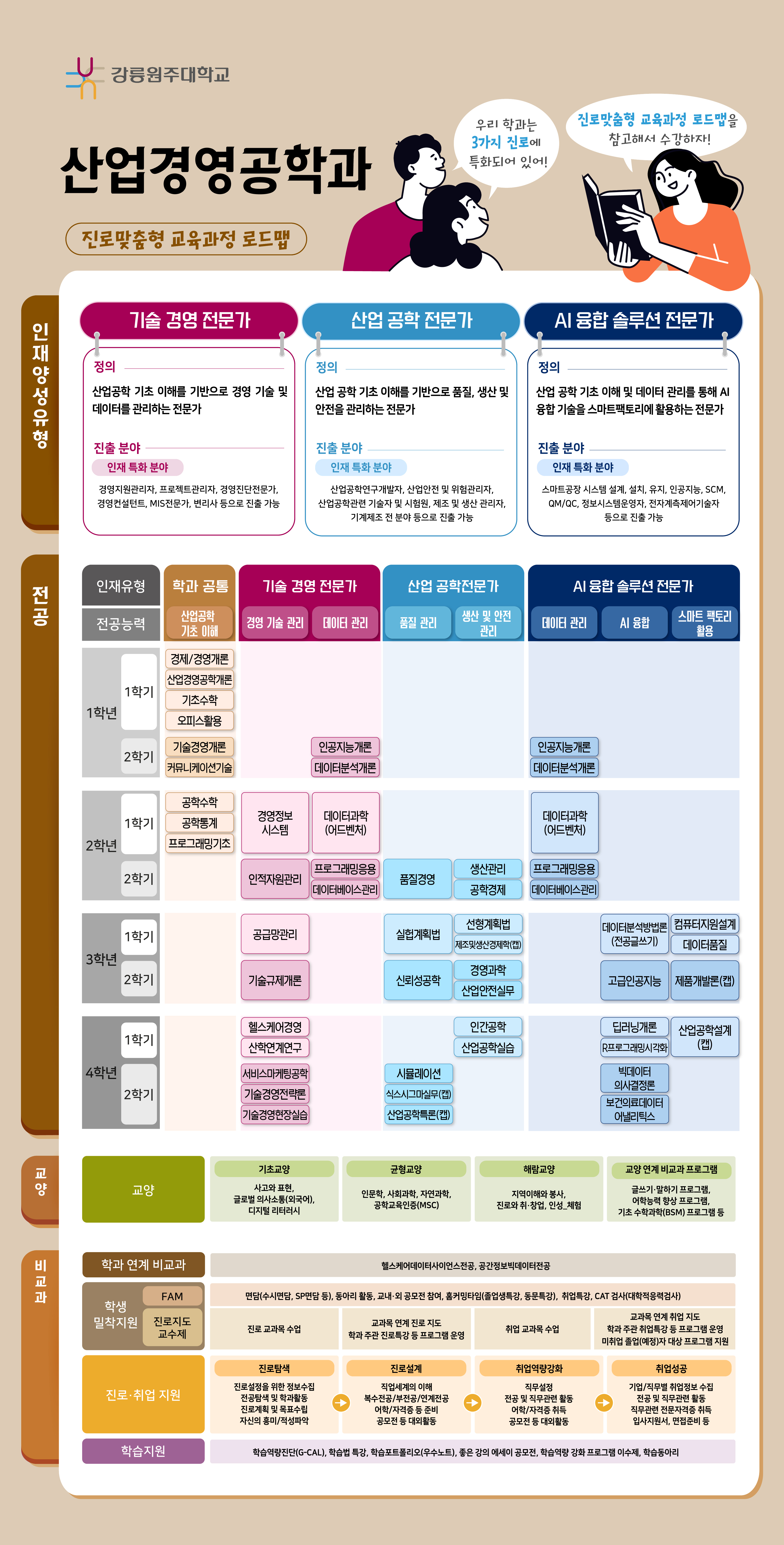 산업경영공학과 진로 로드맵